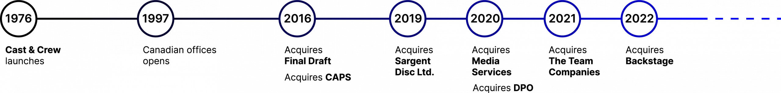 Cast & Crew Timeline