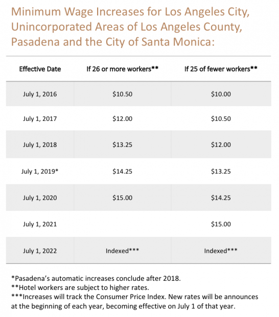 Minimum Wage Increases 2016 Cast & Crew