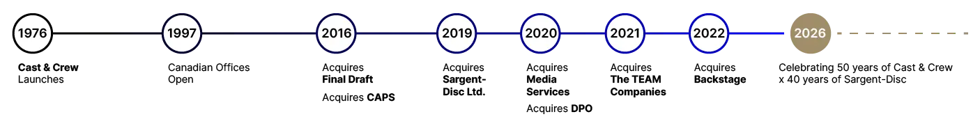 Cast & Crew Timeline